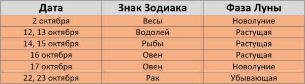 Покраска волос по лунному календарю в октябре 2024 года