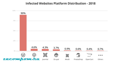 Руководство по безопасности WordPress в 2020 году