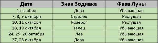 Покраска волос по лунному календарю в октябре 2024 года