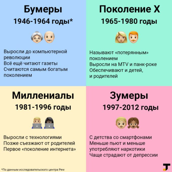 
											
							Кто такие зумеры. С какого года начинается поколение Z. Особенности и характеристики						
									