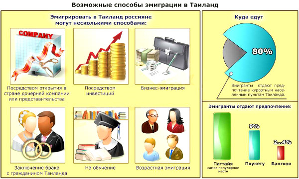 Как переехать в Тайланд (Таиланд) на ПМЖ из России