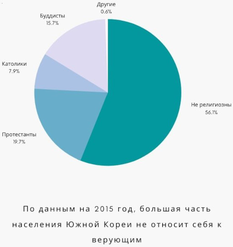 Религия в Корее. Какая вера у корейцев