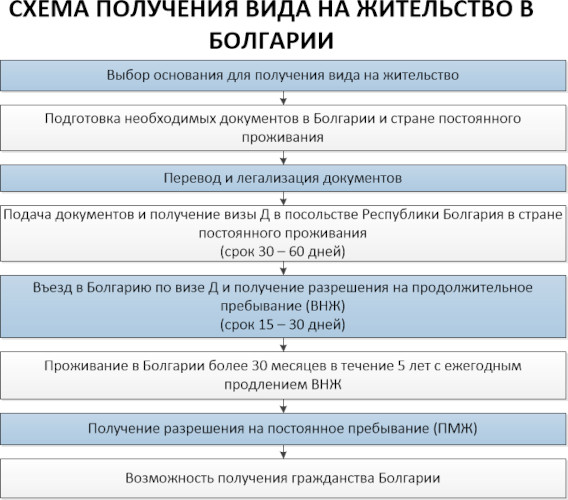 ВНЖ (вид на жительство) Болгарии для россиян 2024